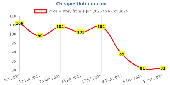 flipkart.com basukiya Bajrang Bali Hanuman Ji Tulsi Wood Mala Locket Wood Chain Set basukiya Price History Graph from 1 Jun 2025 to 9 Oct 2025