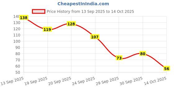 flipkart.com basukiya Finger Counter for Pooja Meditation Finger Mantra Jaap Counter Digital Tally Counter basukiya Price History Graph from 13 Sep 2025 to 14 Oct 2025