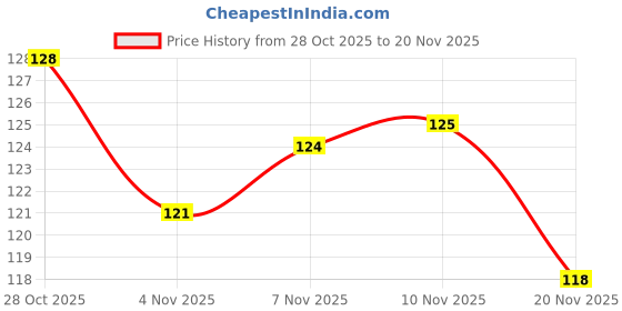 flipkart.com basukiya Finger Counter for Pooja Meditation Finger Mantra Jaap Counter Digital Tally Counter basukiya Price History Graph from 28 Oct 2025 to 20 Nov 2025