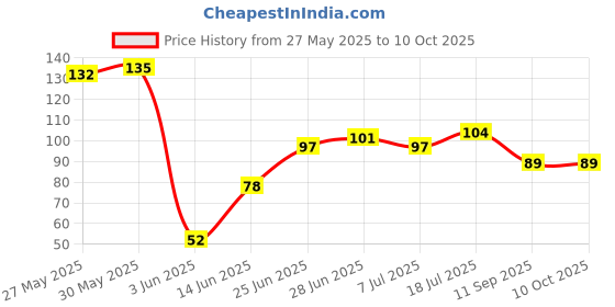 flipkart.com basukiya Hanuman Ji Tulsi Mala Om Hi Hanumate Namah Mahamantra And Ram Naam Border Wood Chain basukiya Price History Graph from 27 May 2025 to 10 Oct 2025
