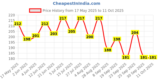 flipkart.com basukiya Tilak Stamp, Chandan Deity Ornament basukiya Price History Graph from 17 May 2025 to 11 Oct 2025