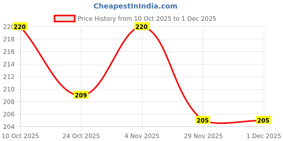 flipkart.com basukiya Tilak Stamp, Chandan Deity Ornament basukiya Price History Graph from 10 Oct 2025 to 29 Nov 2025