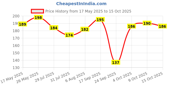flipkart.com basukiya Tilak Stamp Deity Ornament basukiya Price History Graph from 17 May 2025 to 15 Oct 2025