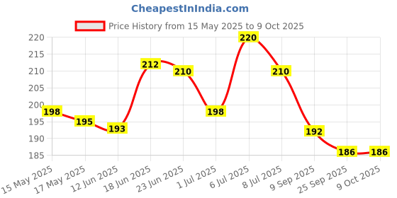 flipkart.com basukiya Tilak Stamp Deity Ornament basukiya Price History Graph from 15 May 2025 to 8 Oct 2025