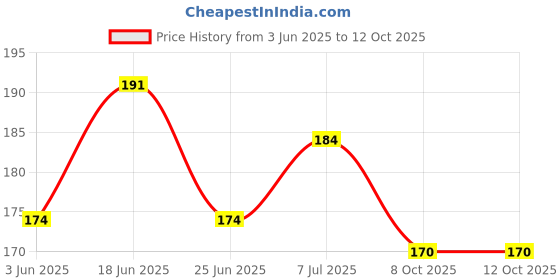 flipkart.com basukiya Tilak Stamp Forehead With Chandan Deity Ornament basukiya Price History Graph from 3 Jun 2025 to 11 Oct 2025