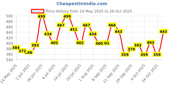 flipkart.com vector x Bat Grip Coil vector x Price History Graph from 14 May 2025 to 26 Oct 2025