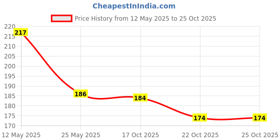 flipkart.com sportsholic Bat Protection Fiber English Tape For Bat Safety Protection Tape sportsholic Price History Graph from 12 May 2025 to 24 Oct 2025