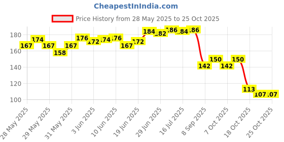 flipkart.com mrf genius Bat Sticker Bat Sticker mrf genius Price History Graph from 28 May 2025 to 24 Oct 2025