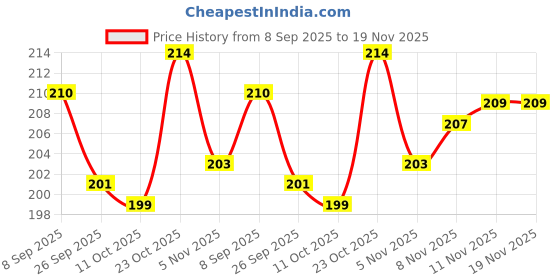 flipkart.com hirnots™ Bat Thread & Bag closing Thread Polyester 1000 Meters Abdominal Guard hirnots™ Price History Graph from 8 Sep 2025 to 18 Nov 2025