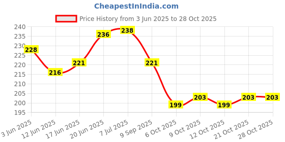 flipkart.com mk Bat Thread & Bag closing Thread Polyester 1000 Meters Cricket Bat Thread mk Price History Graph from 3 Jun 2025 to 28 Oct 2025