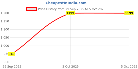 flipkart.com bata 821-6003 Lace Up For Men bata Price History Graph from 29 Sep 2025 to 4 Oct 2025