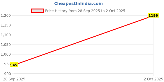 flipkart.com bata 821-6003 Lace Up For Men bata Price History Graph from 28 Sep 2025 to 2 Oct 2025