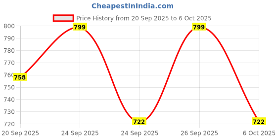 flipkart.com bata 851-6674 Slip On For Men bata Price History Graph from 20 Sep 2025 to 6 Oct 2025