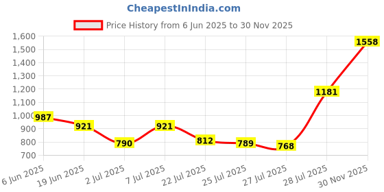 flipkart.com bata ADDY E Loafers For Men bata Price History Graph from 6 Jun 2025 to 30 Nov 2025
