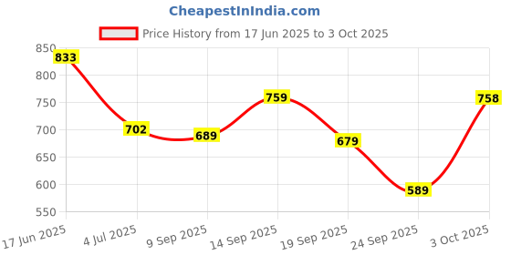 flipkart.com bata ADDY E Loafers For Men bata Price History Graph from 17 Jun 2025 to 3 Oct 2025