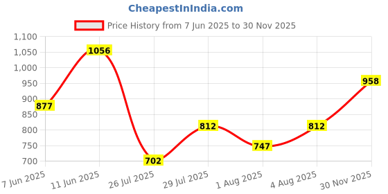 flipkart.com bata ADDY E Loafers For Men bata Price History Graph from 7 Jun 2025 to 30 Nov 2025