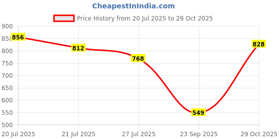 flipkart.com bata ADDY E Loafers For Men bata Price History Graph from 20 Jul 2025 to 29 Oct 2025