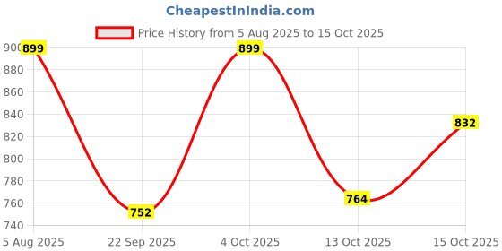 flipkart.com bata Alex Lace Up For Men bata Price History Graph from 5 Aug 2025 to 15 Oct 2025