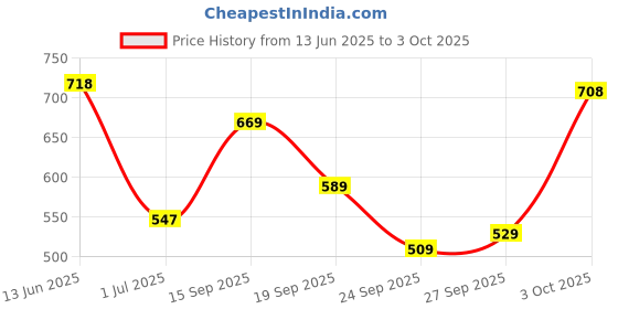 flipkart.com bata Andres Lace Up For Men bata Price History Graph from 13 Jun 2025 to 3 Oct 2025