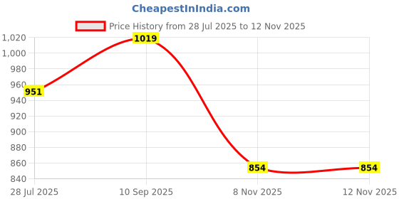 flipkart.com bata ARLENE 2.0 Bellies For Women bata Price History Graph from 28 Jul 2025 to 12 Nov 2025