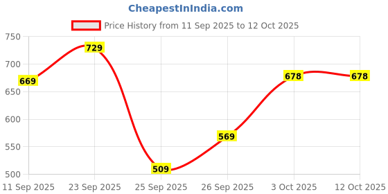 flipkart.com bata AVISON E Lace Up For Men bata Price History Graph from 11 Sep 2025 to 12 Oct 2025