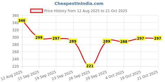 flipkart.com bata Bata-Sandak-Women-Belly Bellies For Women bata Price History Graph from 12 Aug 2025 to 21 Oct 2025