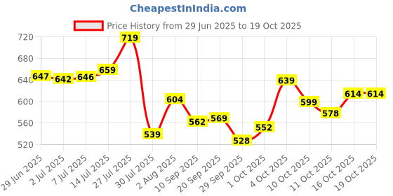 flipkart.com bata Bellies For Women bata Price History Graph from 29 Jun 2025 to 16 Oct 2025