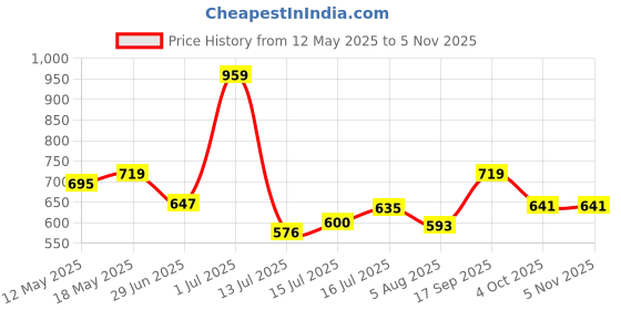 flipkart.com bata Bellies For Women bata Price History Graph from 12 May 2025 to 4 Nov 2025