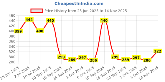 flipkart.com bata Bellies For Women bata Price History Graph from 25 Jun 2025 to 14 Nov 2025