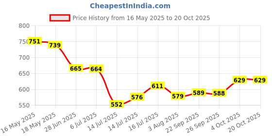 flipkart.com bata Bellies For Women bata Price History Graph from 16 May 2025 to 20 Oct 2025