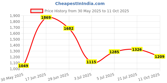 flipkart.com bata Bellies For Women bata Price History Graph from 30 May 2025 to 11 Oct 2025