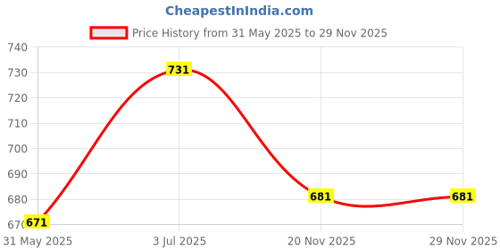 flipkart.com bata Bellies For Women bata Price History Graph from 31 May 2025 to 28 Nov 2025