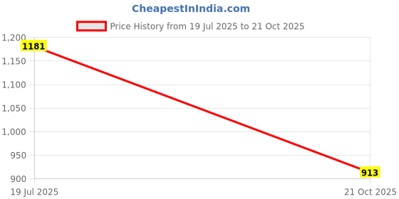 flipkart.com bata Bellies For Women bata Price History Graph from 19 Jul 2025 to 21 Oct 2025