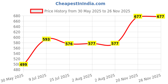 flipkart.com bata Bellies For Women bata Price History Graph from 30 May 2025 to 25 Nov 2025