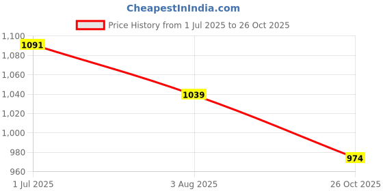 flipkart.com bata Bellies For Women bata Price History Graph from 1 Jul 2025 to 26 Oct 2025