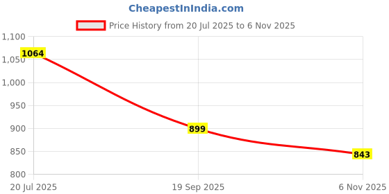 flipkart.com bata Bellies For Women bata Price History Graph from 20 Jul 2025 to 6 Nov 2025