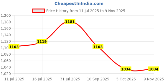 flipkart.com bata Bellies For Women bata Price History Graph from 11 Jul 2025 to 8 Nov 2025