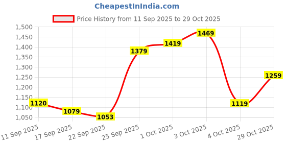 flipkart.com bata Bellies For Women bata Price History Graph from 11 Sep 2025 to 29 Oct 2025