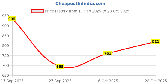 flipkart.com bata Bellies For Women bata Price History Graph from 17 Sep 2025 to 28 Oct 2025