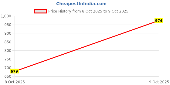 flipkart.com bata Bellies For Women bata Price History Graph from 8 Oct 2025 to 9 Oct 2025