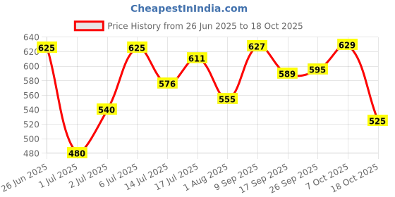 flipkart.com bata BETHY Bellies For Women bata Price History Graph from 26 Jun 2025 to 18 Oct 2025