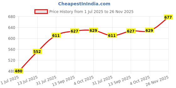 flipkart.com bata BETHY Bellies For Women bata Price History Graph from 1 Jul 2025 to 26 Nov 2025