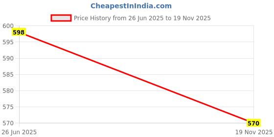 flipkart.com bata Boots For Men bata Price History Graph from 26 Jun 2025 to 19 Nov 2025