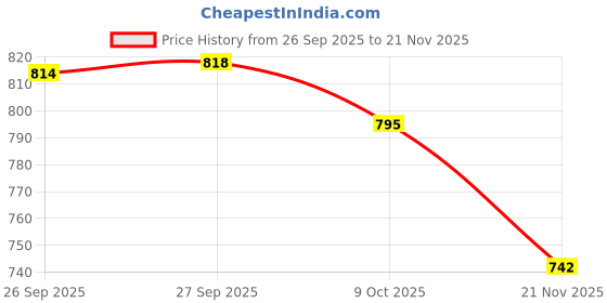 flipkart.com bata Boss-Ace Lace Up For Men bata Price History Graph from 26 Sep 2025 to 21 Nov 2025