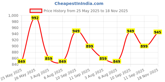 flipkart.com bata Boss-Grip Slip On For Men bata Price History Graph from 25 May 2025 to 18 Nov 2025
