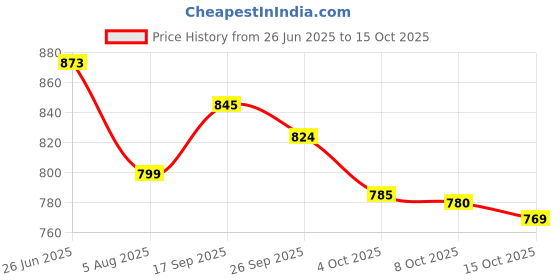 flipkart.com bata Boss-Grip Slip On For Men bata Price History Graph from 26 Jun 2025 to 15 Oct 2025