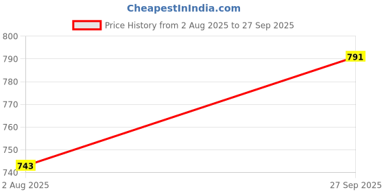 flipkart.com bata BOSS-SAIL Slip On For Men bata Price History Graph from 2 Aug 2025 to 27 Sep 2025