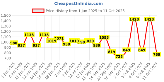flipkart.com bata BRUNO E Slip On For Men bata Price History Graph from 1 Jun 2025 to 11 Oct 2025