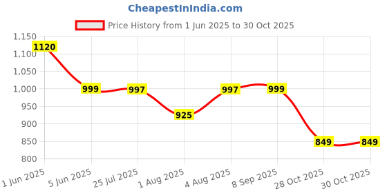 flipkart.com bata Casual Slip On Loafers For Men bata Price History Graph from 1 Jun 2025 to 30 Oct 2025