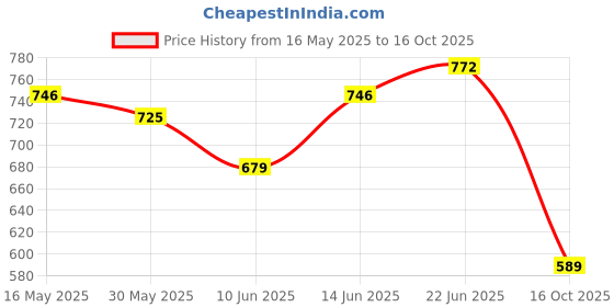 flipkart.com bata Casuals For Men bata Price History Graph from 16 May 2025 to 16 Oct 2025